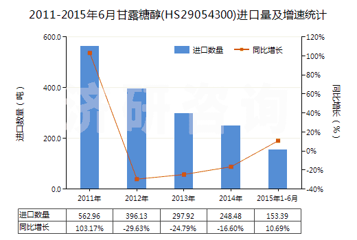 2011-2015年6月甘露糖醇(HS29054300)進口量及增速統(tǒng)計
